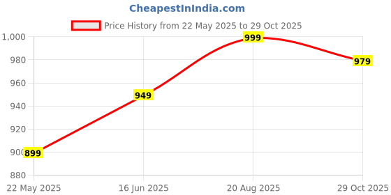tatacliq.com Urban Space Multicolor Polyester Door Curtain With Tieback & Eyelet urban space Price History Graph from 22 May 2025 to 29 Oct 2025