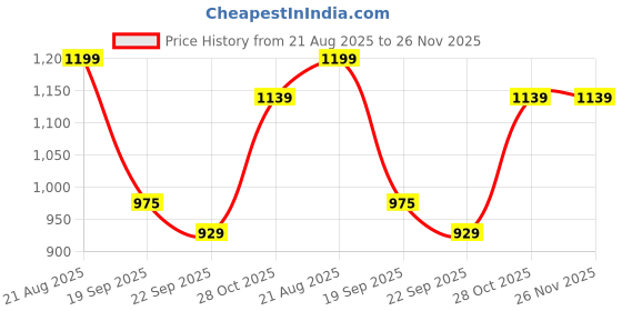 tatacliq.com Urban Space Multicolor Polyester Door Curtain With Tieback & Eyelet urban space Price History Graph from 21 Aug 2025 to 26 Nov 2025