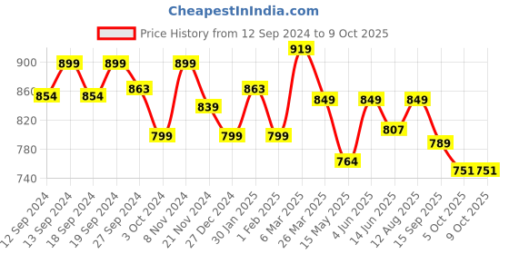 tatacliq.com Urban Space Multicolor Polyester Window Curtain With Tieback & Eyelet urban space Price History Graph from 12 Sep 2024 to 8 Oct 2025