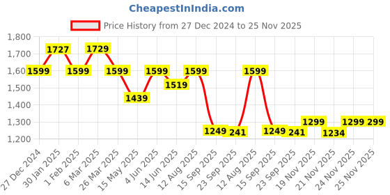 tatacliq.com Urban Space Mustard & Beige Cotton 6Pcs Pure Cotton Textured Table Linen Sets urban space Price History Graph from 27 Dec 2024 to 25 Nov 2025