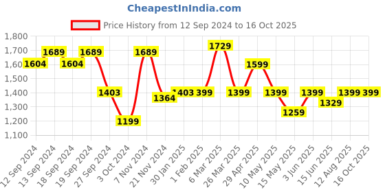 tatacliq.com Urban Space Mustard Cotton Door Curtain With Tieback & Eyelet - Set of 2 urban space Price History Graph from 12 Sep 2024 to 16 Oct 2025