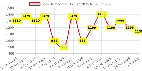 tatacliq.com Urban Space Mustard Cotton Window Curtain With Tieback & Eyelet - Set of 2 urban space Price History Graph from 12 Sep 2024 to 14 Jun 2025