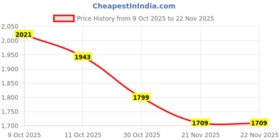 tatacliq.com Urban Space Mustard Printed Curtain Pack of 2 urban space Price History Graph from 9 Oct 2025 to 22 Nov 2025