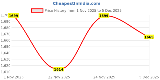 tatacliq.com Urban Space Mustard Printed Curtain Pack of 2 urban space Price History Graph from 1 Nov 2025 to 5 Dec 2025