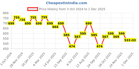 tatacliq.com Urban Space Natural Beige Ceramic Coffee Mug (320ml) - Set of 2 urban space Price History Graph from 3 Oct 2024 to 30 Nov 2025