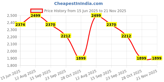 tatacliq.com Urban Space Navy Blue Polyester Door Curtain with Eyelets & Tieback - Set of 2 (7 ft) urban space Price History Graph from 15 Jun 2025 to 21 Nov 2025