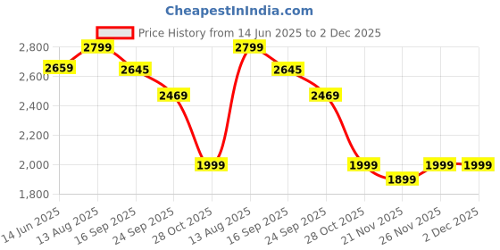 tatacliq.com Urban Space Navy Blue Polyester Door Curtain with Eyelets & Tieback - Set of 2 (8 ft) urban space Price History Graph from 14 Jun 2025 to 2 Dec 2025