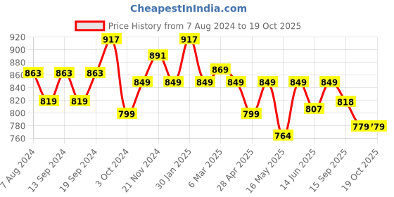 tatacliq.com Urban Space Navy Blue Polyester Door Curtain With Tieback & Eyelet urban space Price History Graph from 7 Aug 2024 to 17 Oct 2025