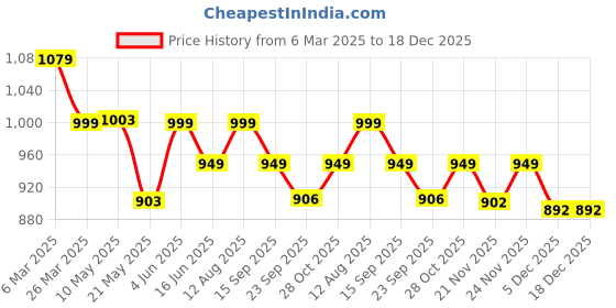 tatacliq.com Urban Space Navy Blue Polyester Door Curtain With Tieback & Eyelet urban space Price History Graph from 6 Mar 2025 to 18 Dec 2025