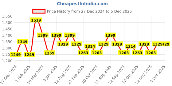tatacliq.com Urban Space New Serene Florabell Cherry Red Cotton 200 TC Bedsheet With 2 Pillow Cover urban space Price History Graph from 27 Dec 2024 to 5 Dec 2025