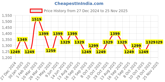 tatacliq.com Urban Space New Serene Florence Grey Cotton 200 TC Bedsheet With 2 Pillow Cover urban space Price History Graph from 27 Dec 2024 to 25 Nov 2025