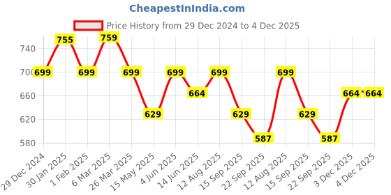 tatacliq.com Urban Space New Serene Florence Sage Green Cotton 200 TC Bedsheet With 2 Pillow Cover urban space Price History Graph from 29 Dec 2024 to 3 Dec 2025
