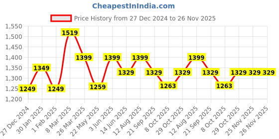 tatacliq.com Urban Space New Serene Florence Sage Green Cotton 200 TC Bedsheet With 2 Pillow Cover urban space Price History Graph from 27 Dec 2024 to 25 Nov 2025