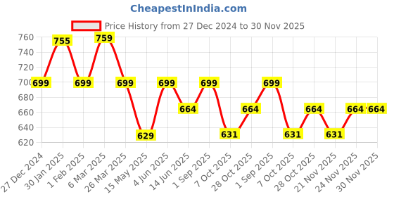 tatacliq.com Urban Space New Serene Florence Sky Blue Cotton 200 TC Bedsheet With 1 Pillow Cover urban space Price History Graph from 27 Dec 2024 to 30 Nov 2025
