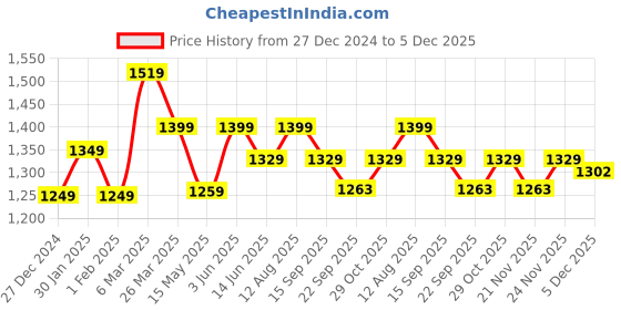 tatacliq.com Urban Space New Serene Florence Sky Blue Cotton 200 TC Bedsheet With 2 Pillow Cover urban space Price History Graph from 27 Dec 2024 to 5 Dec 2025