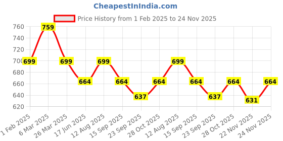 tatacliq.com Urban Space New Serene Meadows Buttercream Cotton 200 TC Bedsheet With 2 Pillow Cover urban space Price History Graph from 1 Feb 2025 to 24 Nov 2025