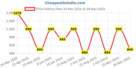 tatacliq.com Urban Space New Serene Meadows Buttercream Cotton 200 TC Bedsheet With 2 Pillow Cover urban space Price History Graph from 24 Mar 2025 to 29 Nov 2025