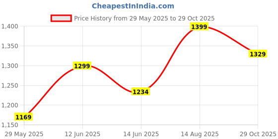 tatacliq.com Urban Space New Serene Meadows Rose Pink Cotton 200 TC Bedsheet With 2 Pillow Cover urban space Price History Graph from 29 May 2025 to 29 Oct 2025
