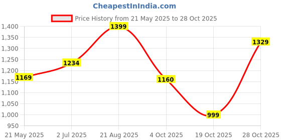 tatacliq.com Urban Space New Serene Radiance Grey Cotton 200 TC Bedsheet With 2 Pillow Cover urban space Price History Graph from 21 May 2025 to 28 Oct 2025