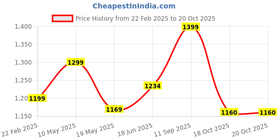 tatacliq.com Urban Space New Serene Radiance White Cotton 200 TC Bedsheet With 2 Pillow Cover urban space Price History Graph from 22 Feb 2025 to 20 Oct 2025