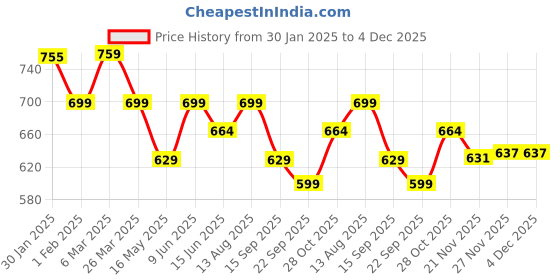 tatacliq.com Urban Space New Serene Whisper Peach Cotton 200 TC Bedsheet With 1 Pillow Cover urban space Price History Graph from 30 Jan 2025 to 4 Dec 2025