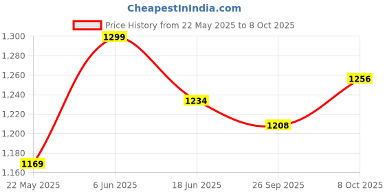 tatacliq.com Urban Space New Serene Whisper Peach Cotton 200 TC Bedsheet With 2 Pillow Cover urban space Price History Graph from 22 May 2025 to 8 Oct 2025