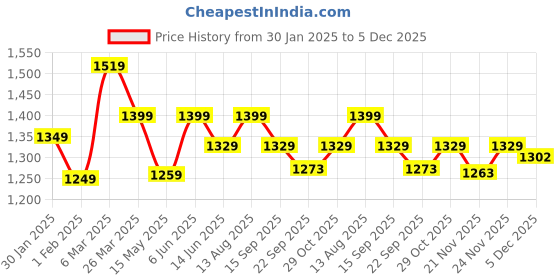 tatacliq.com Urban Space New Serene Whisper Peach Cotton 200 TC Bedsheet With 2 Pillow Cover urban space Price History Graph from 30 Jan 2025 to 5 Dec 2025