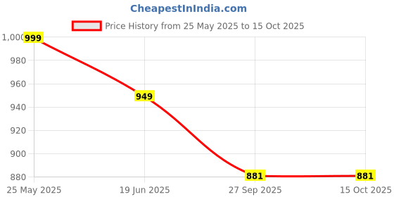 tatacliq.com Urban Space New Serene Whisper Peach Cotton 200 TC Bedsheet With 2 Pillow Cover urban space Price History Graph from 25 May 2025 to 15 Oct 2025