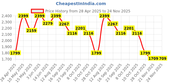 tatacliq.com Urban Space Nova Polyester Blackout Grey Floral 7 ft Door Curtains - Set of 2 urban space Price History Graph from 28 Apr 2025 to 24 Nov 2025