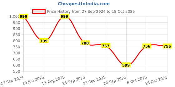 tatacliq.com Urban Space Ocean Green Ceramic Bowl (450ml) - Set of 2 urban space Price History Graph from 27 Sep 2024 to 18 Oct 2025