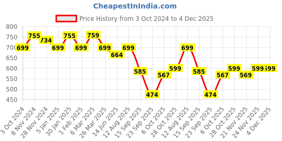 tatacliq.com Urban Space Ocean Green Ceramic Coffee Mug (320ml) - Set of 2 urban space Price History Graph from 3 Oct 2024 to 4 Dec 2025