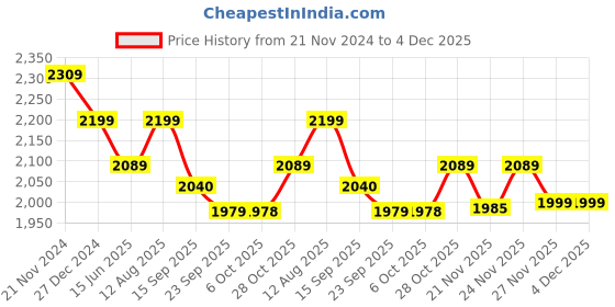 tatacliq.com Urban Space Ocean Green Ceramic Dinner Set urban space Price History Graph from 21 Nov 2024 to 4 Dec 2025
