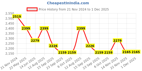 tatacliq.com Urban Space Ocean Green Ceramic Dinner Set urban space Price History Graph from 21 Nov 2024 to 1 Dec 2025