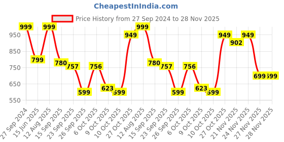 tatacliq.com Urban Space Ocean Green Pearl Ceramic Bowl (450ml) - Set of 2 urban space Price History Graph from 27 Sep 2024 to 28 Nov 2025