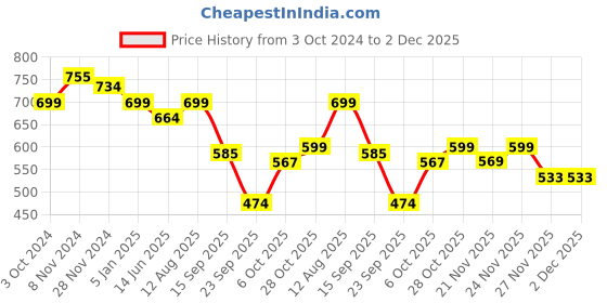 tatacliq.com Urban Space Ocean Green Pearl Ceramic Coffee Mug (320ml) - Set of 2 urban space Price History Graph from 3 Oct 2024 to 1 Dec 2025