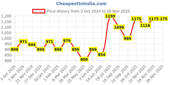 tatacliq.com Urban Space Off White Microfibre 150 GSM Lion King Single Ac Dohar urban space Price History Graph from 3 Oct 2024 to 24 Nov 2025