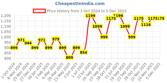 tatacliq.com Urban Space Orange & White Microfibre 150 GSM Ac Room Double Bed Dohar urban space Price History Graph from 3 Oct 2024 to 5 Dec 2025