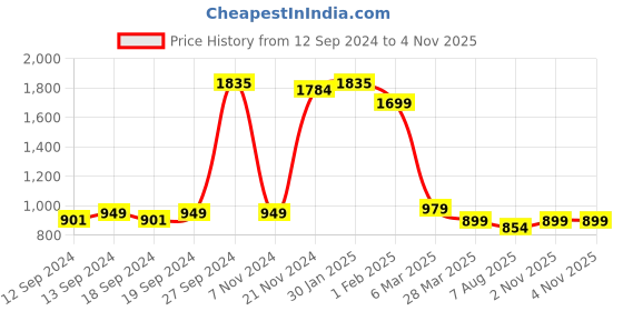 tatacliq.com Urban Space Orange & White Polyester 7 Ft. Door Curtain With Stainless Steel Rings - Set of 2 urban space Price History Graph from 12 Sep 2024 to 4 Nov 2025