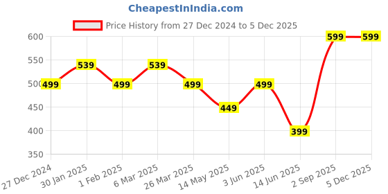 tatacliq.com Urban Space Owl Orchids Mango Cotton Cushion Covers - Set of 3 urban space Price History Graph from 27 Dec 2024 to 4 Dec 2025