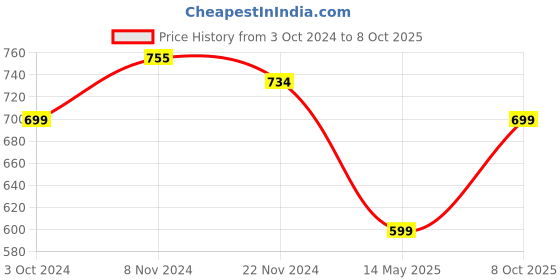 tatacliq.com Urban Space Peach & White Cotton 200 TC Printed Single Bedsheet with 1 Pillow Cover urban space Price History Graph from 3 Oct 2024 to 8 Oct 2025