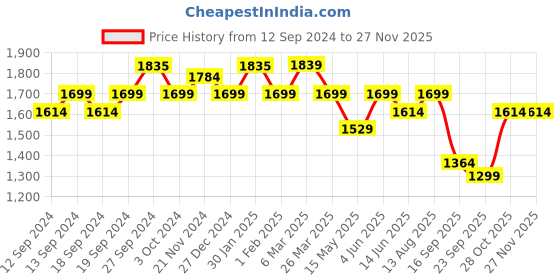 tatacliq.com Urban Space Peach Cotton Door Curtain With Tieback & Eyelet - Set of 2 urban space Price History Graph from 12 Sep 2024 to 26 Nov 2025