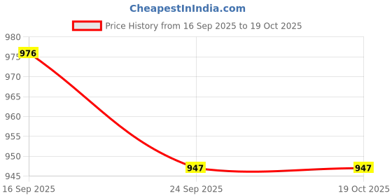 tatacliq.com Urban Space Peach Cotton Printed 200 TC Double Flat Bedsheet with 2 Pillow Covers urban space Price History Graph from 16 Sep 2025 to 17 Oct 2025