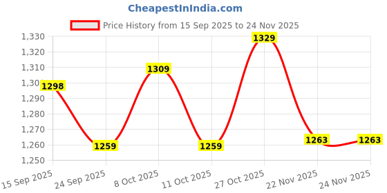 tatacliq.com Urban Space Peach Cotton Printed 200 TC King Fitted Fitted Bedsheet with 2 Pillow Covers urban space Price History Graph from 15 Sep 2025 to 24 Nov 2025