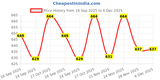 tatacliq.com Urban Space Peach Cotton Printed 200 TC Single Flat Bedsheet with 1 Pillow Cover urban space Price History Graph from 16 Sep 2025 to 5 Dec 2025