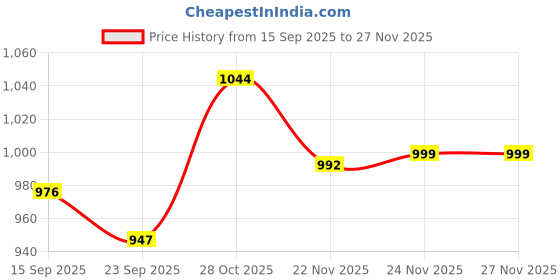 tatacliq.com Urban Space Peach Pink Cotton Printed 200 TC Double Flat Bedsheet with 2 Pillow Covers urban space Price History Graph from 15 Sep 2025 to 27 Nov 2025