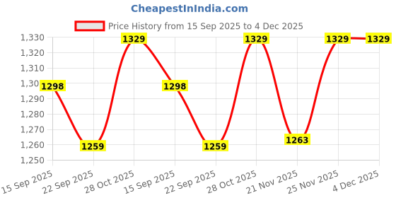 tatacliq.com Urban Space Peach Pink Cotton Printed 200 TC King Flat Bedsheet with 2 Pillow Covers urban space Price History Graph from 15 Sep 2025 to 4 Dec 2025