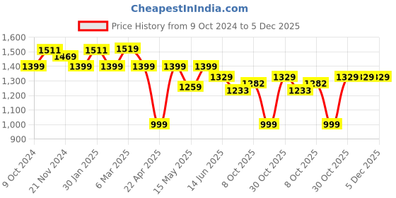 tatacliq.com Urban Space Pink & Blue Cotton 200 TC Lion King Terra King Fitted Bedsheet with 2 Pillow Covers urban space Price History Graph from 9 Oct 2024 to 5 Dec 2025