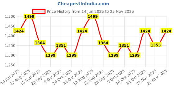 tatacliq.com Urban Space Pink & Green Cotton Printed Door Curtain with Eyelets & Tieback - Set of 2 (7 ft) urban space Price History Graph from 14 Jun 2025 to 25 Nov 2025