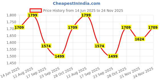 tatacliq.com Urban Space Pink & Green Cotton Printed Door Curtain with Eyelets & Tieback - Set of 2 (8 ft) urban space Price History Graph from 14 Jun 2025 to 24 Nov 2025