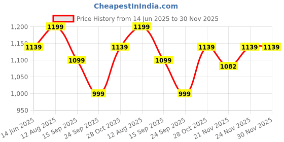tatacliq.com Urban Space Pink & Green Cotton Printed Window Curtain with Tieback (5 ft) urban space Price History Graph from 14 Jun 2025 to 30 Nov 2025